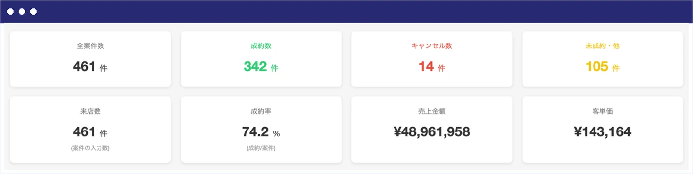 SeamLESの経営ダッシュボード。全案件数・成約数・成約率・売上金額・客単価などのKPIカード
